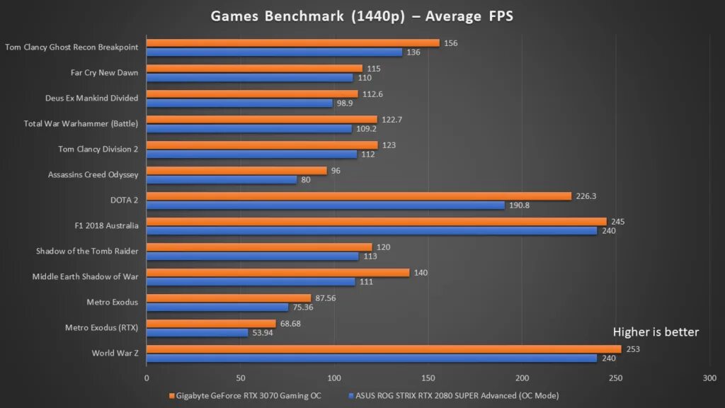 Techpowerup Gigabyte RTX 3070. RTX 3070 Gigabyte Gaming OC 8g. Gigabyte GEFORCE RTX 3080 ti Gaming OC 12g. RTX 3070 superposition Benchmark 8k. Rtx test game