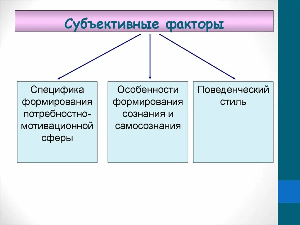 Основные факторы воспитания. Объективные и субъективные факторы воспитания. Субъективные факторы воспитания. Факторы и особенности воспитания. Субъективные факторы воспитания в педагогике.