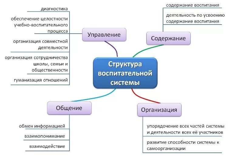Структура педагогики теория. Структура воспитательной системы школы педагогика. структура воспитания схема. система воспитания схема. структура воспитательной системы в педагогике.