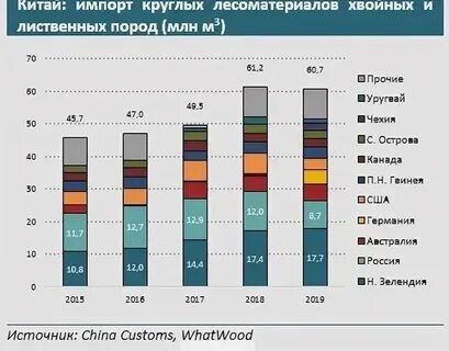Первое место по экспорту лесной продукции
