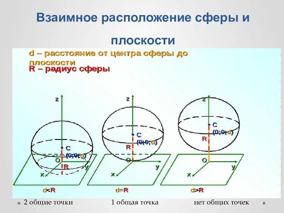 Секущая плоскость в шаре. Шар касательная плоскость к сфере. Сечение шара взаимное расположение сферы и плоскости. Три случая взаимного расположения сферы и плоскости. Сечение сферы плоскостью.