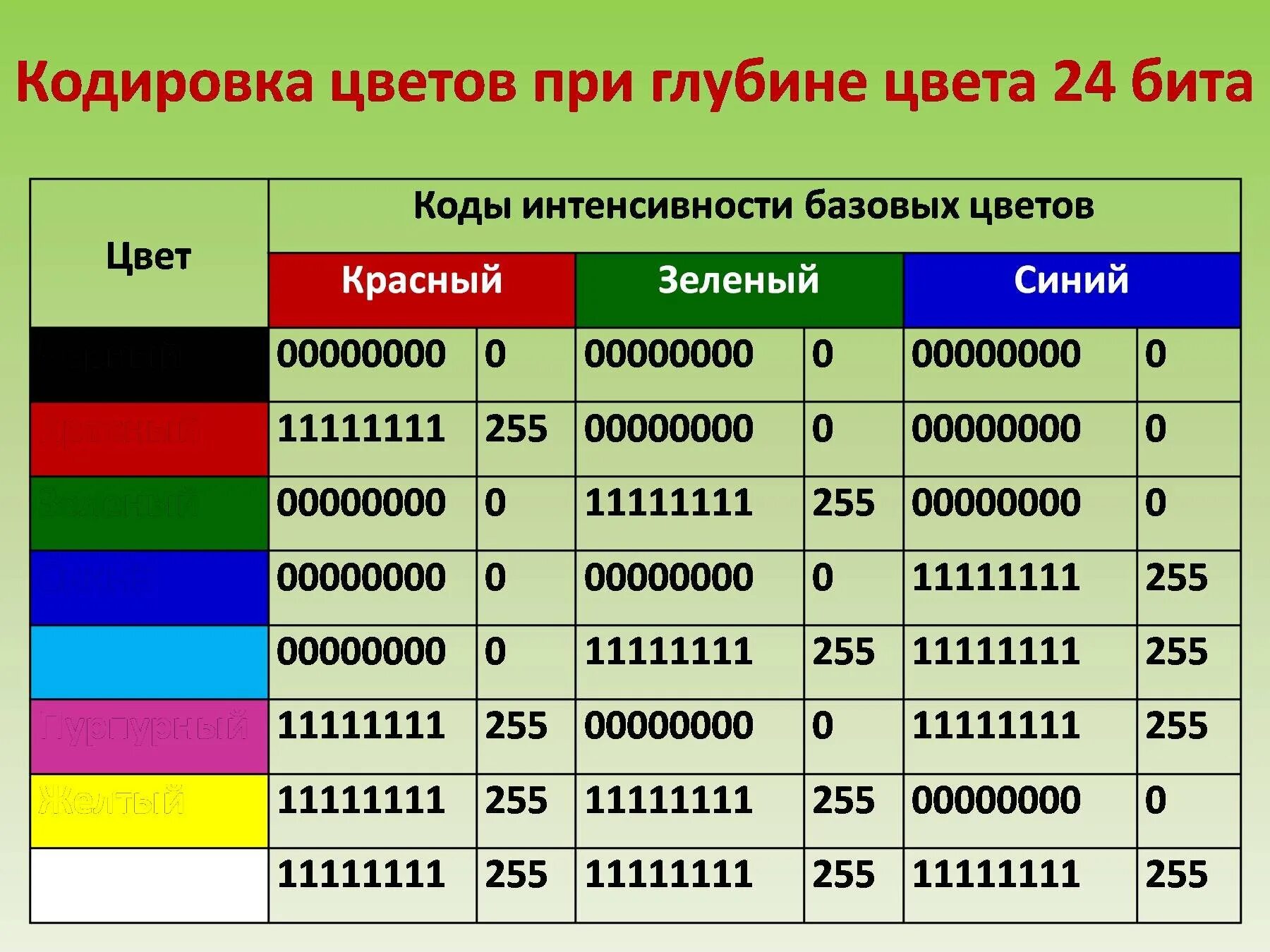 Таблица кодировки цвета. Кодировка цветов при глубине цвета 24 бита. Таблица РГБ 16 цветов. Цветовое кодирование RGB.