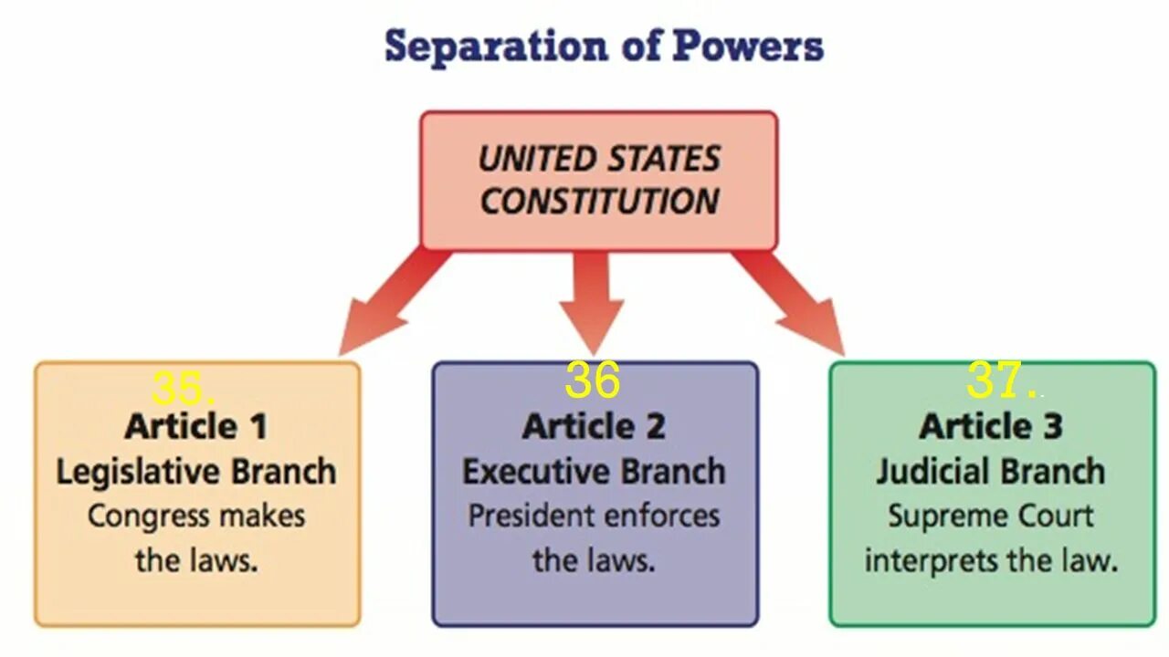 Separation of Powers. Separation of Powers in the USA. “Separation of Powers” Великобритания. The Legislative Branch of Power in the USA.