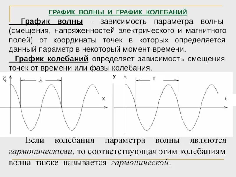 Длина волны на графике. График волны. График колебаний волны. График волны и график колебаний. Колебания и волны графики.