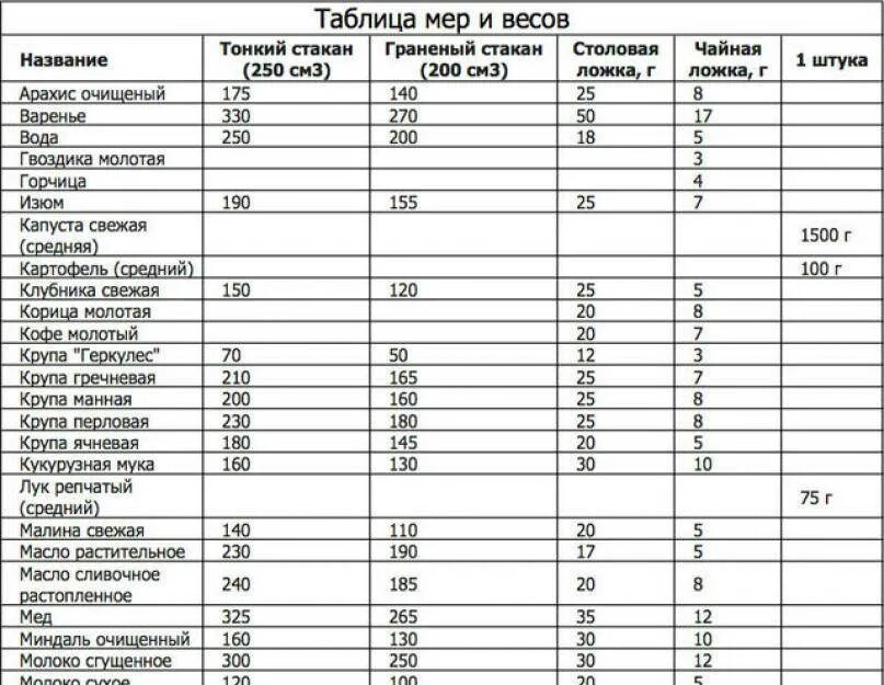 Меры веса в ложках и стаканах в граммах таблица. Мерная столовая ложка таблица. Таблица измерения сыпучих продуктов в столовой ложке. Таблица меры сыпучих продуктов в чайной ложке.