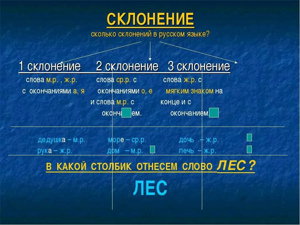 Склонения в русском языке. Склонения в пуском языка. Склонения в рускомя ЗФКЕ. Скланения в руском чзыке.