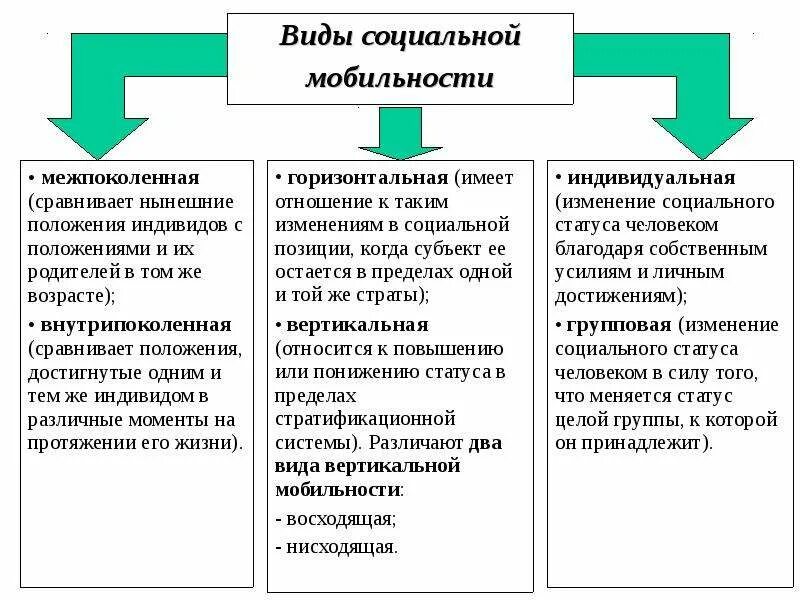 Социальная стратификация и социальная мобильность схема. 3.1 Социальная стратификация и мобильность ЕГЭ Обществознание. Социальная стратификация Обществознание таблица. Социальная мобильность социальная стратификация краткий конспект.