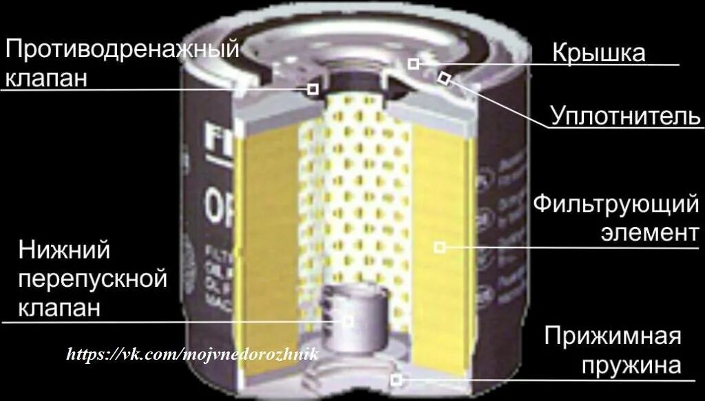 Противодренажный клапан масляного фильтра. Масляный фильтр ВАЗ 2106 В разрезе. Масляный фильтр системы смазки двигателя. Устройство масляного фильтра ВАЗ 2108.