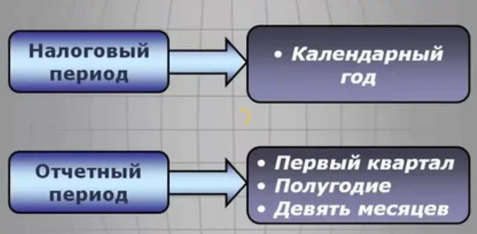 Порядок исчисления и уплаты налога на прибыль. Порядок и сроки уплаты налога на прибыль. Порядок исчисления и сроки уплаты налога на прибыль. Налог на прибыль организаций Дата уплаты. Налог на прибыль периоды коды