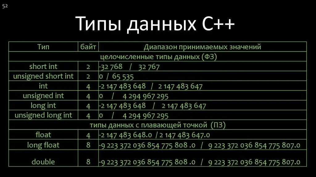 Электроснабжение 2 диапазон что значит. Тип данных INT C++. Типы данных c++. Символьный Тип данных с++. Основные типы данных в с++.