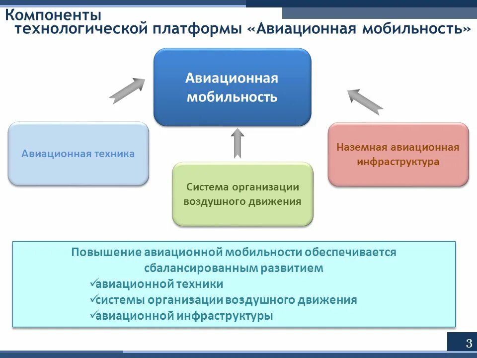 Технологические компоненты. Компоненты авиационной системы это. Профессиональная мобильность. Компоненты технологической платформы.