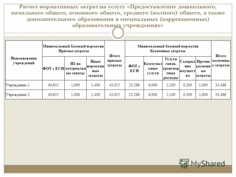 Значения базовых нормативов затрат