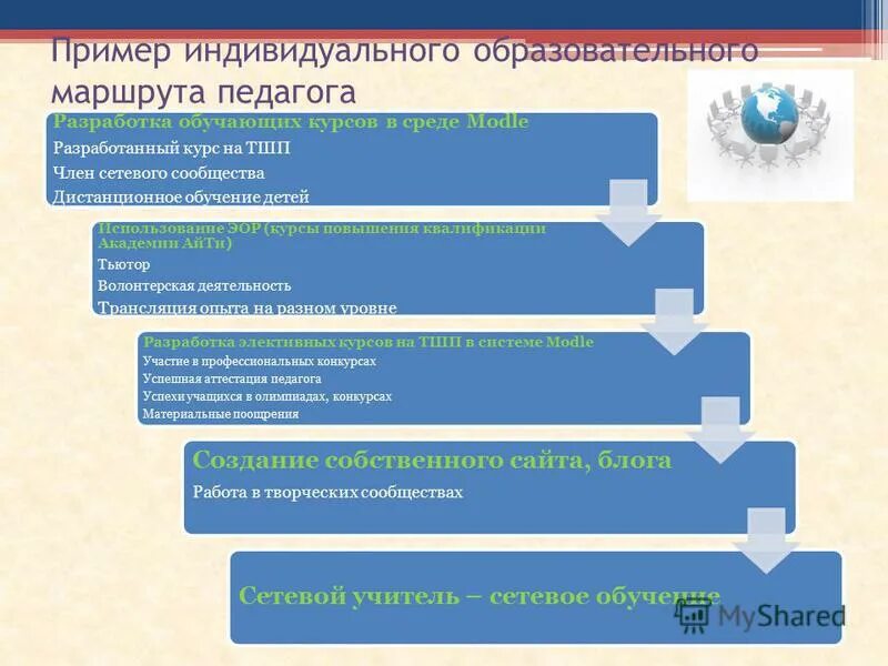 Индивидуальный образовательный и индивидуальный профессиональный маршрут