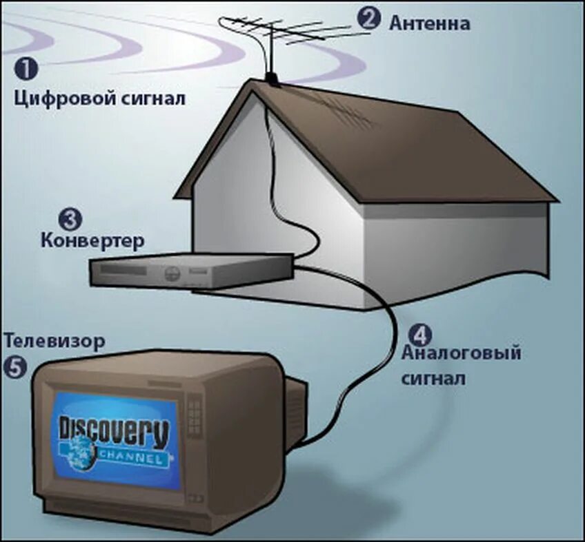 Телевизор аналоговый сигнал. Цифровой телевизионный сигнал. Принцип цифрового телевидения. Цифровой сигнал ТВ. Аналоговый сигнал на телевизоре.