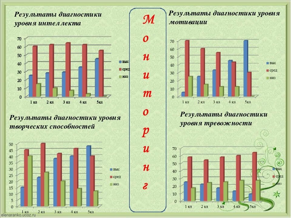 Анализ результатов диагностики. Диаграммы мониторинга в детском саду. Мониторинг психолога в школе. Результаты диагностики уровня развития детей. Методика диагностики младшего школьного возраста