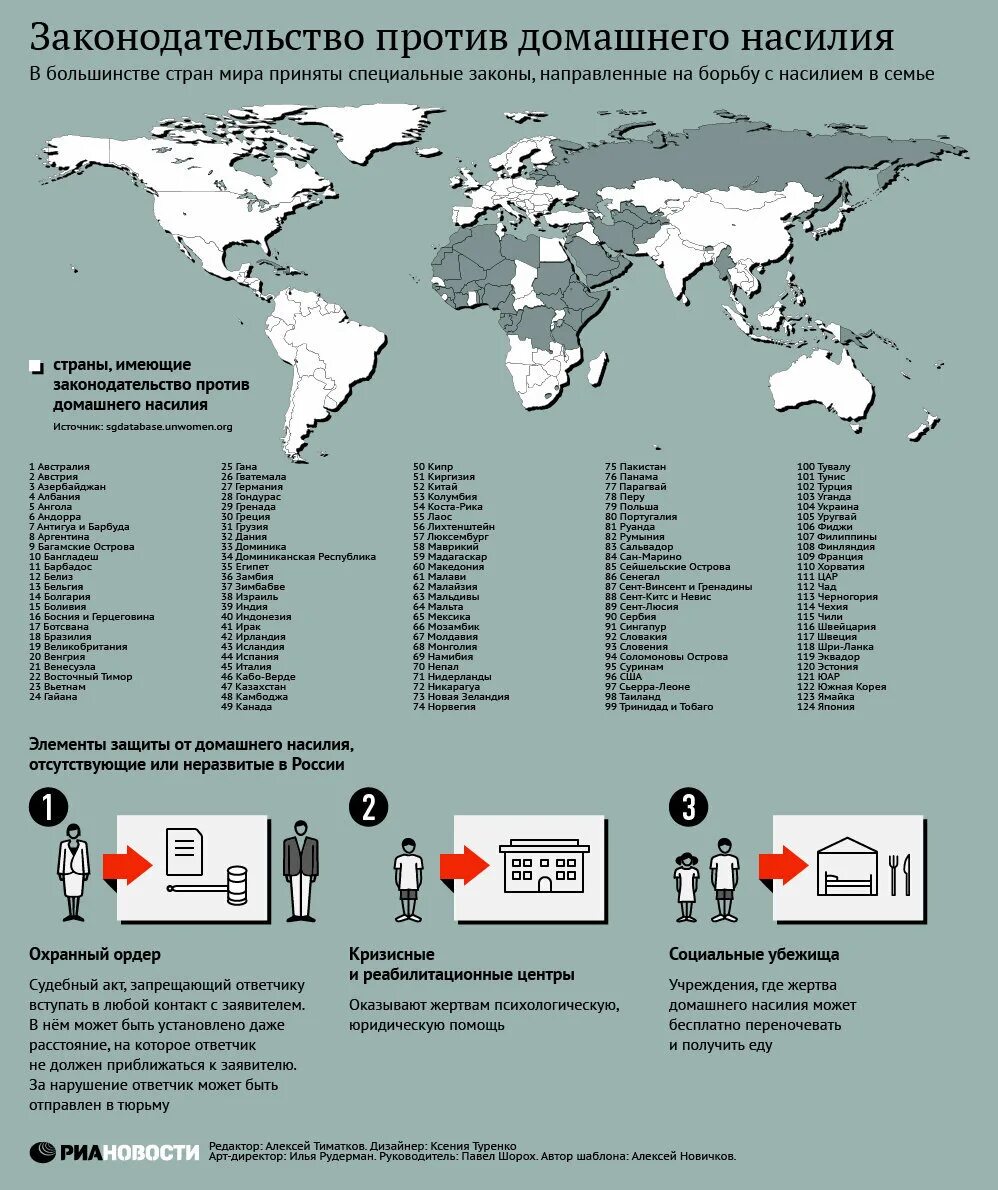 В россии приняли закон о домашнем насилии. Статистика домашнего Насисилия в мире по станам. Домашнее насилие по странам. Уровень домашнего насилия по странам. Список стран по насилию.