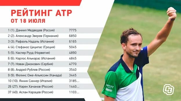 Рейтинг АТР. Рейтинг ATP. Рейтинг АТР мужчины. Рейтинг АТР на сегодня мужчины. Рейтинг атр мужчины с прогнозом следующую неделю