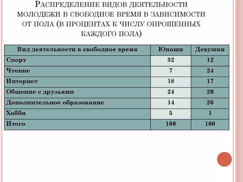 Ведущим видом деятельности молодежи является чаще всего. Виды деятельности молодежи. основные виды деятельности молодежи. ведущая деятельность молодежи. ведущие виды деятельности молодежи.