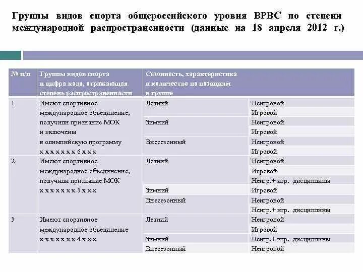 Группы видов спорта