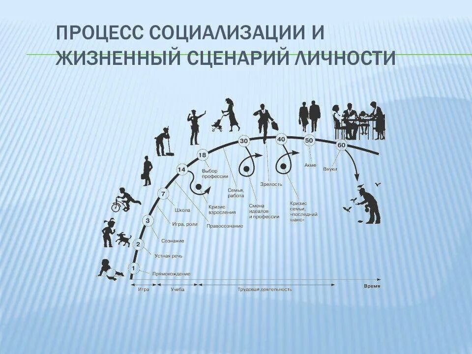 Управление процессами социализации. Социализация. процесс социализации. социализация личности презентация. социализация личности картинки.