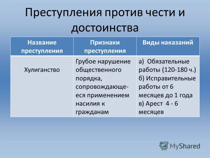 Вид наказания признаки. Преступления против чести и достоинства. Преступления против чести и достоинства личности. Виды преступлений примеры. Преступление против чести и достоинства примеры.