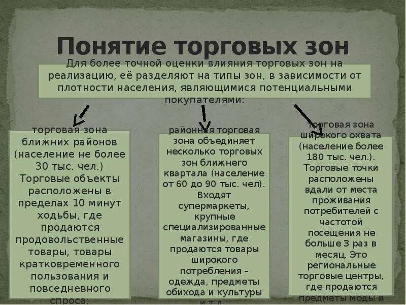 Понятие т групп. Тип торговой зоны. Виды концепций торговых. Характеристика торговых зон. Торговые зоны в АО понятие.