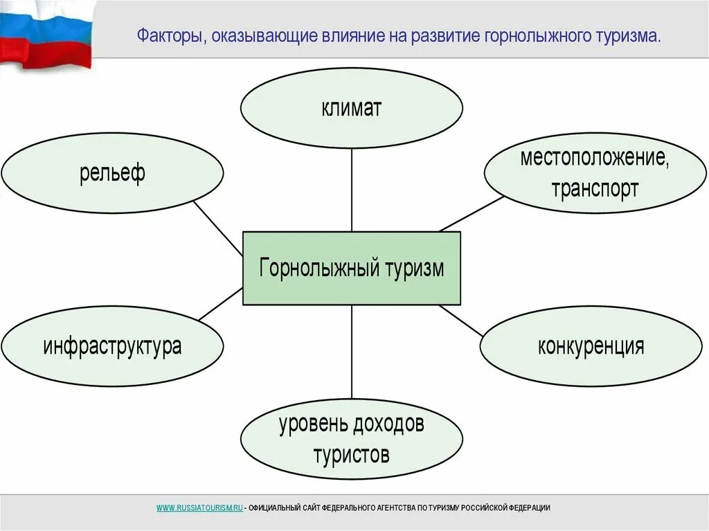 Факторы воздействия на туризм. Факторы влияющие на развитие туризма. Классификация факторов развития туризма. Факторы воздействующие на туризм. Основные факторы влияющие на формирование