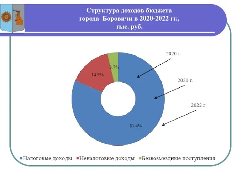 Структура бюджета города. Структура доходов бюджета рф 2025. структура налоговых доходов бюджета рф 2025. структура налоговых поступлений в бюджет 2025. структура доходов бюджета россии 2025.
