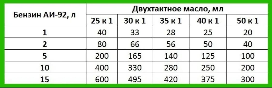 Масло 1 50 сколько на литр бензина