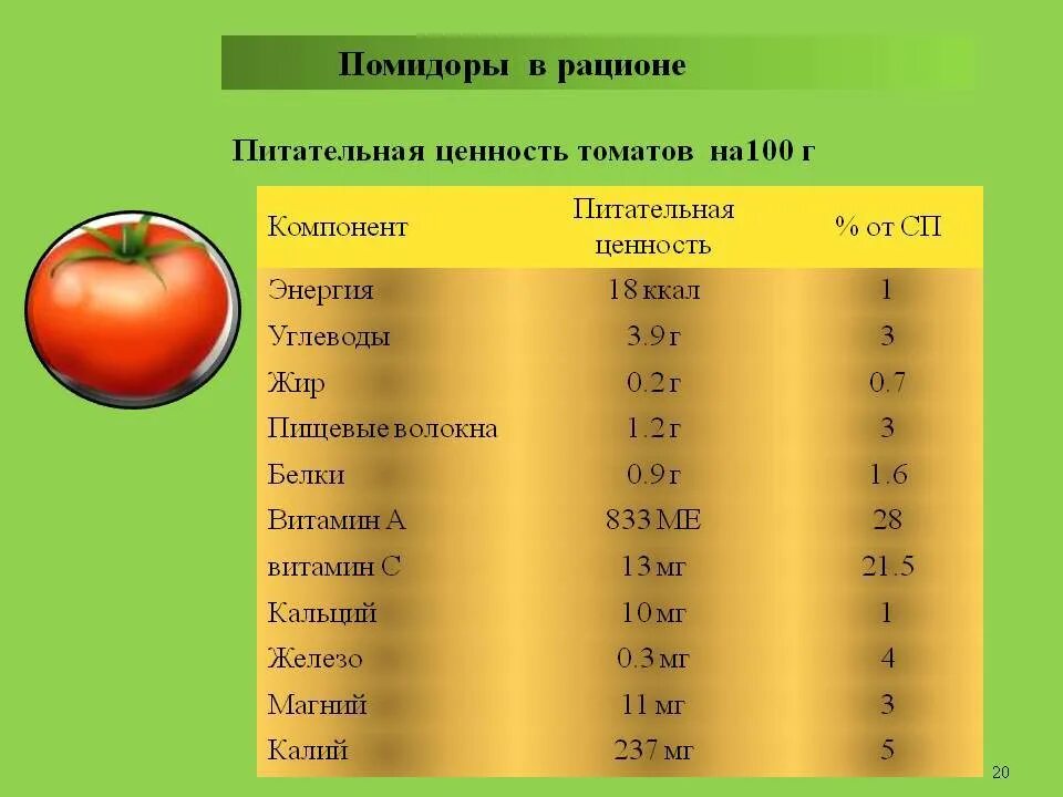 Калории в домашних помидорах. Помидор калорийность на 100 грамм. Помидор пищевая ценность в 100г витамины. Пищевая ценность помидор на 100 грамм. Помидор пищевая ценность в 100 гр.