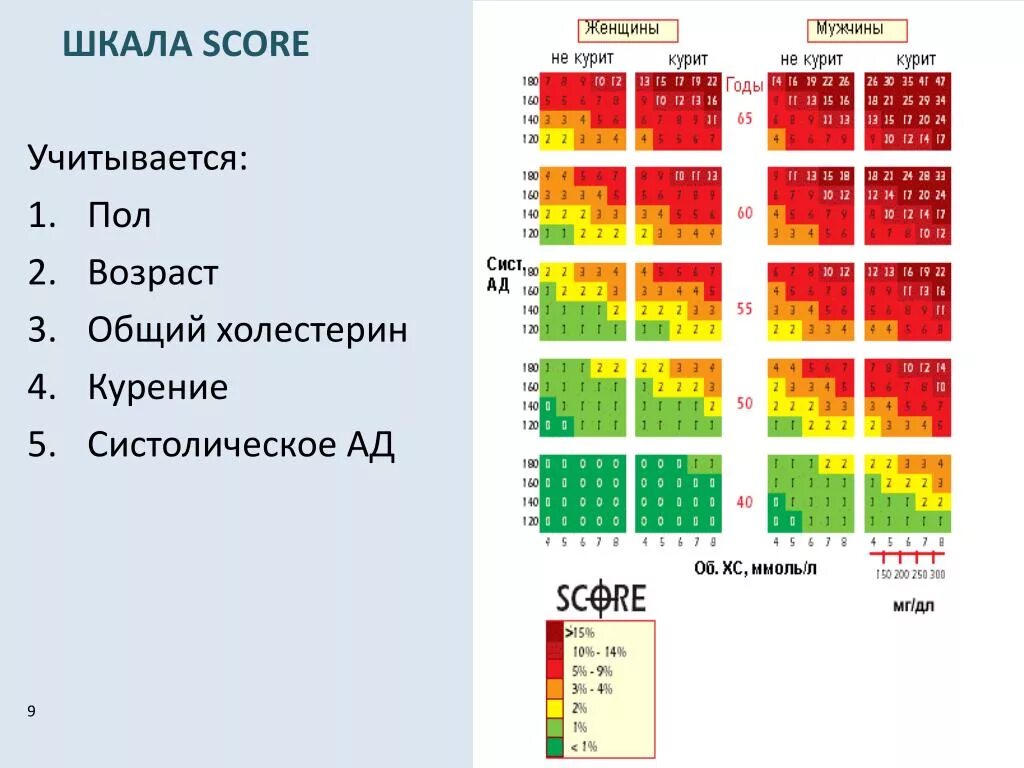 Шкала score для оценки риска. Шкала сердечно-сосудистого риска score. Шкала риска ССЗ score. Шкала оценки сердечно-сосудистого риска.