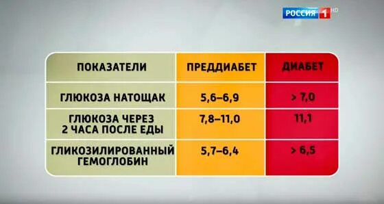 Натощак это сколько часов. Показатель сахара в крови преддиабет таблица. Норма сахара в крови у женщин при диабете 2. Преддиабет, диабет, норма Глюкозы. Показатели гликированный гемоглобин у диабетиков.