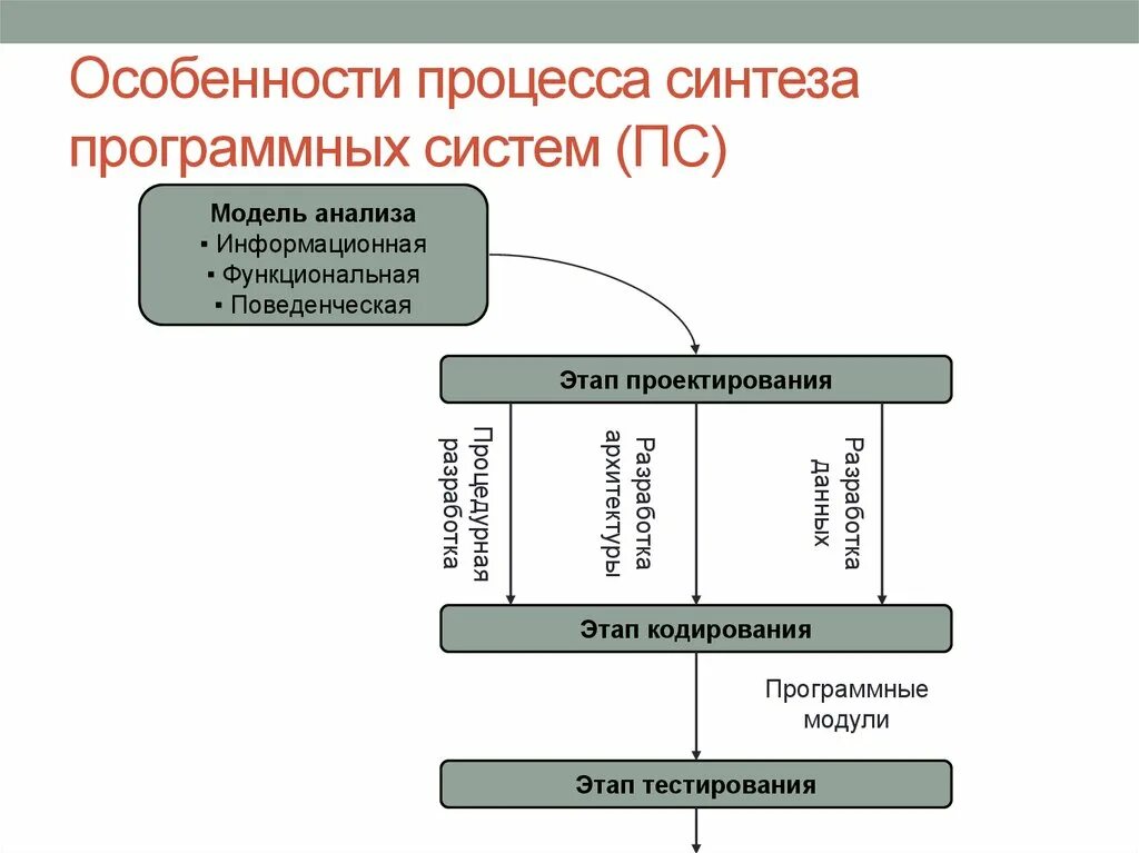 Этапы проектирования программных систем. Цель синтеза программной системы. Последовательность этапов синтеза процесса проектирования. Функциональная информационная поведенческая модель. Этапы информационного анализа