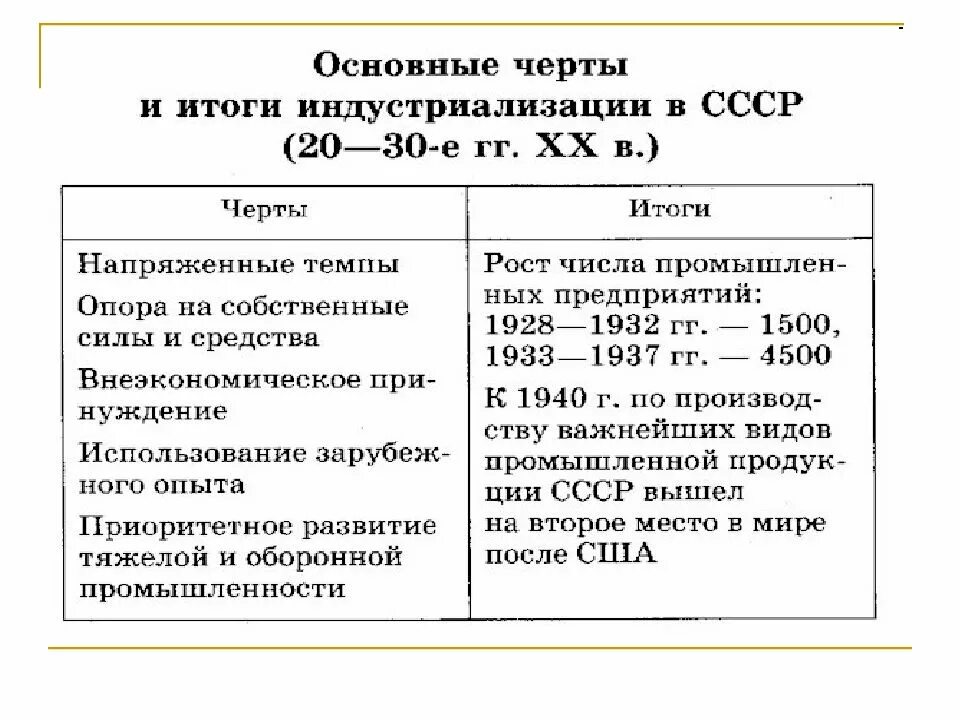 Индустриализация страны итоги. Ход индустриализации 1928-1941. Основные черты Советской индустриализации. Индустриализация 1930 кратко. Индустриализация в 1930 таблица.