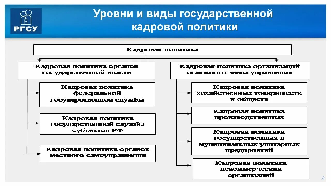 Виды государственной кадровой политики. Механизм формирования государственной кадровой политики. Уровни реализации кадровой политики. Кадровая политика схема.