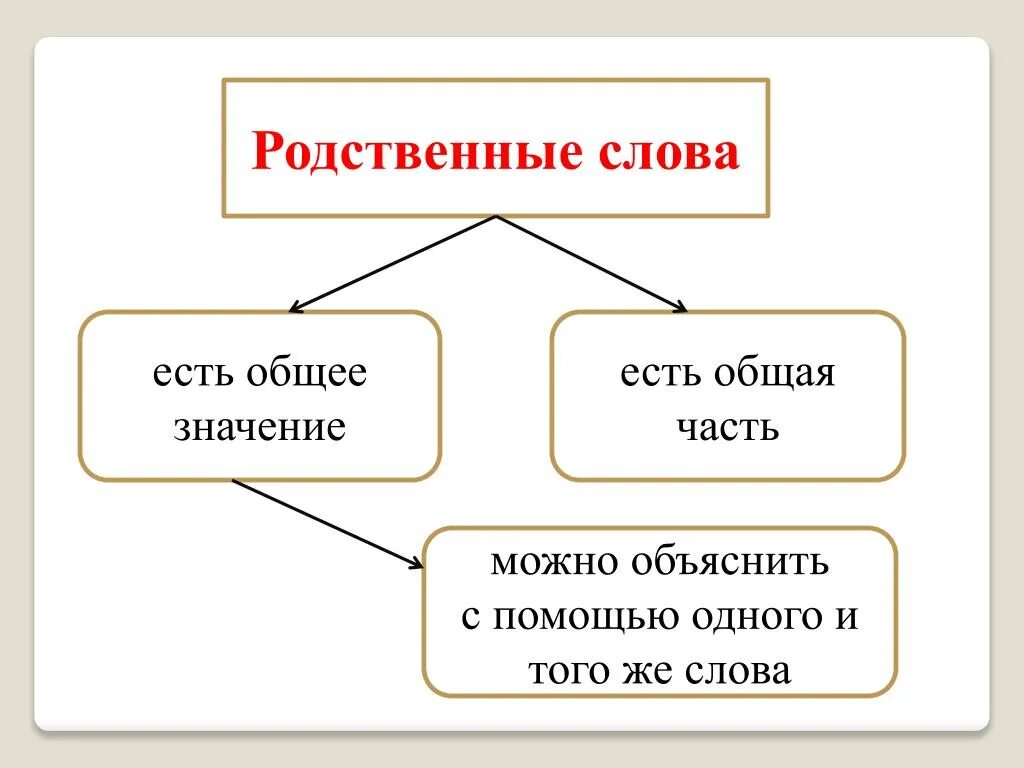 Два родственных слова