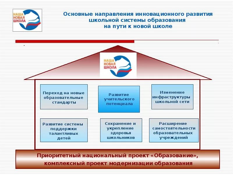 Муниципальных проектов национального проекта образование. Национальные образовательные проекты. Направления национального проекта образование. Национальный проект образование. Реализация национального проекта образование в школе.