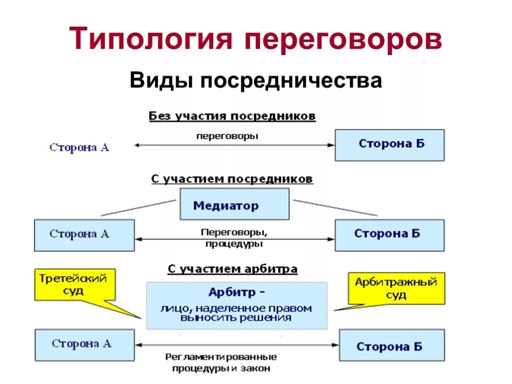 Посредничество в переговорах. Виды посредничества. Типология переговоров. Типология ведения переговоров. Типы посредничества.