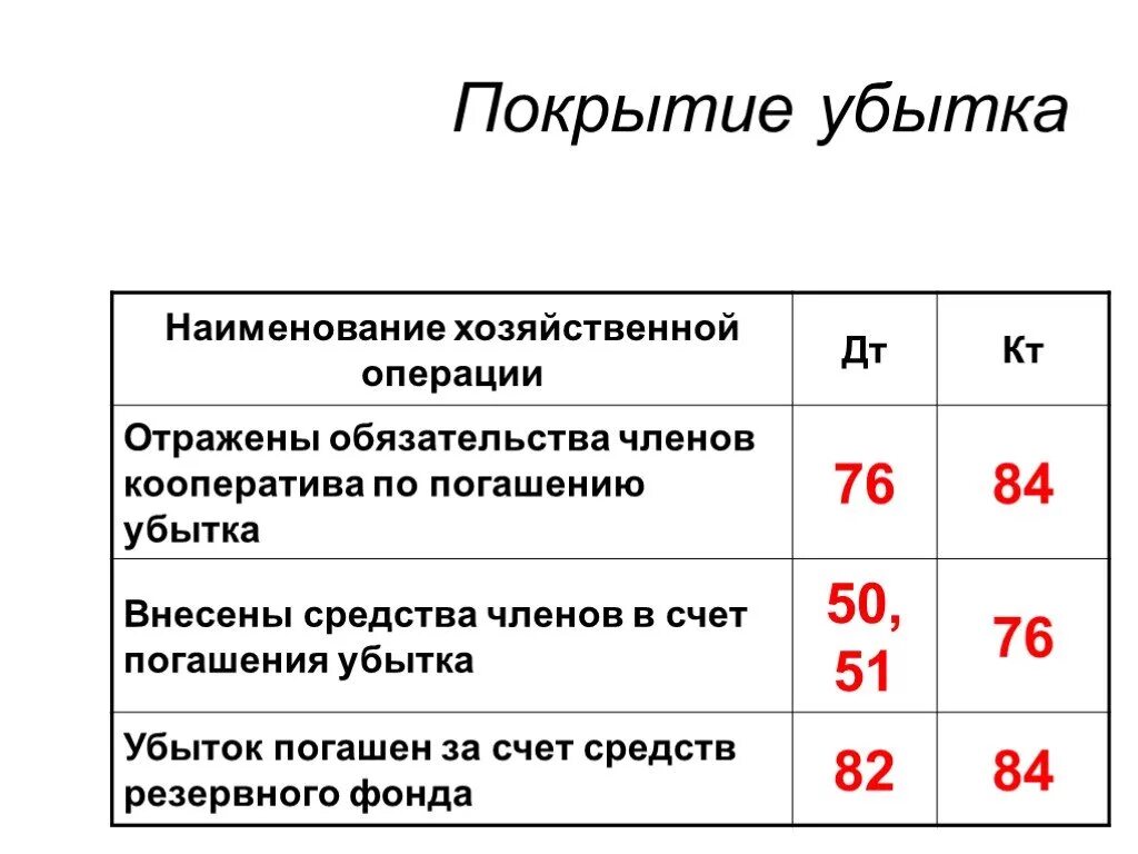 Убыток проводка. Выявлен убыток проводка. Выявлены убытки прошлых лет проводка. Покрытие убытка отчетного года. За счет чистой прибыли проводки