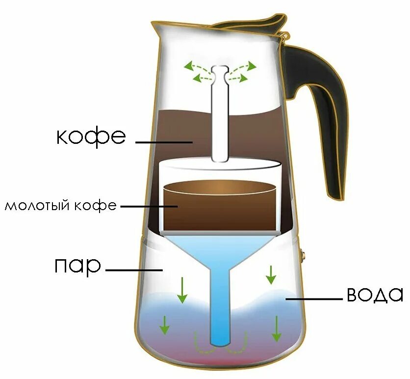 Гейзерная кофеварка принцип приготовления