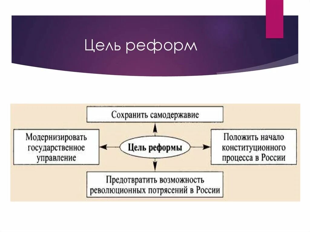 Цели реформ рф