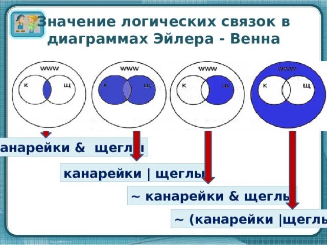 Канарейки количество найденных страниц информатика 7. Круги эйлера канарейки и щеглы. канарейки и щеглы информатика. ~ ( канарейки / щеглы) круг элира. логические связки информатика щегол и канарейка.