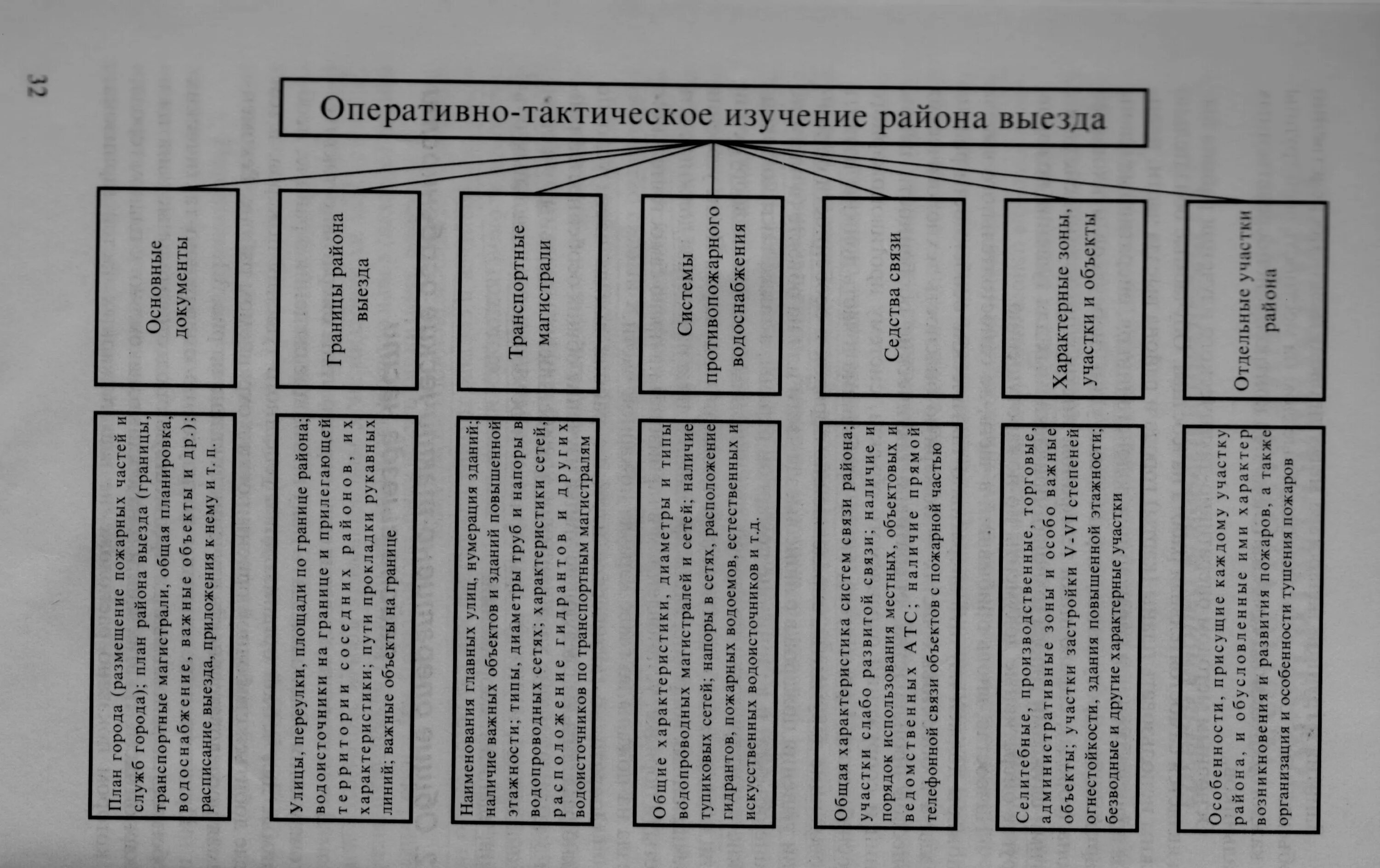 Тактическое изучение района выезда. Оперативно-тактическое изучение района выезда. Оперативно-тактическое изучение района выезда подразделения. Характеристика района выезда. Схема оперативного изучения района выезда.