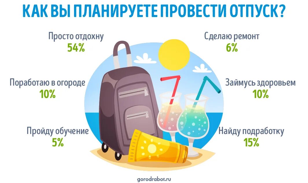 Как провел отпуск ответ. Как проводят отпуск россияне. отпуск 2025. опрос как планируете провести лето.