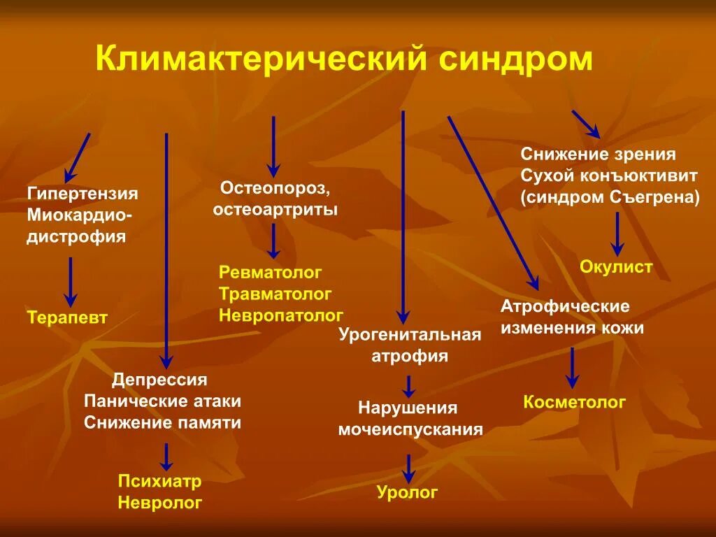 Климакс тянет живот. Характерный признак климактерического синдрома. Климактерический синдром симптомы. Ранние симптомы климактерического синдрома. Основные проявления климактерического синдрома.