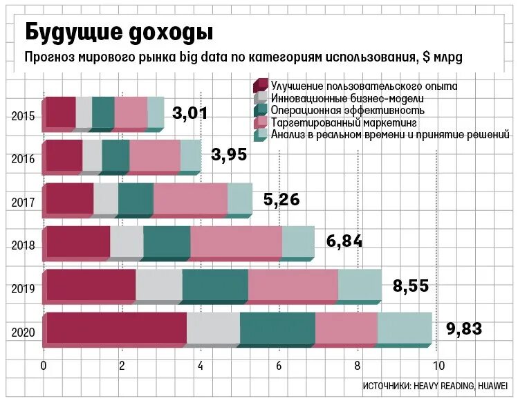 Качественные статистические данные. Использование больших данных в России статистика. Объем мирового рынка больших данных. Большие данные диаграмма. Применение больших данных в различных отраслях.