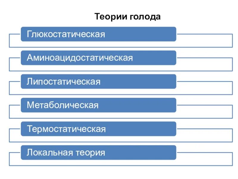 Теории голода. Теория голодания. Липостатическая теория голода. Глюкостатическая теория голода. Теории голода физиология.