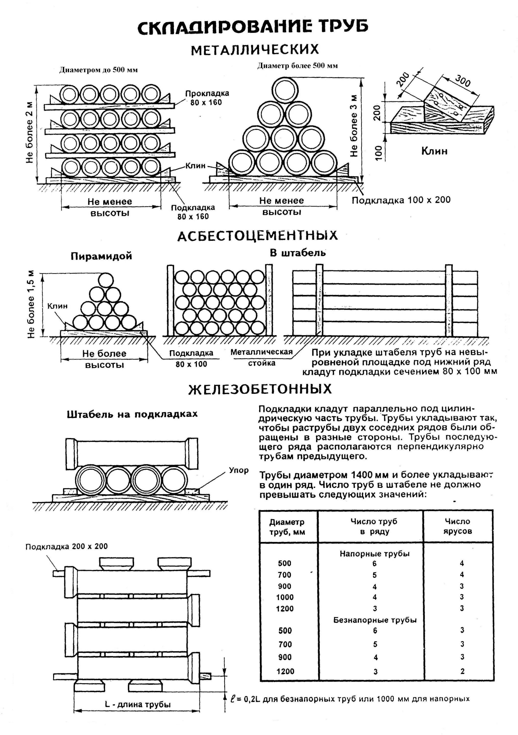 Минимальное расстояние между штабелями горючих материалов. Схема складирования труб диаметром более 300 мм. Складирование изолированных труб 1420. Схема складирования стальных труб. Схема складирования плит перекрытия.