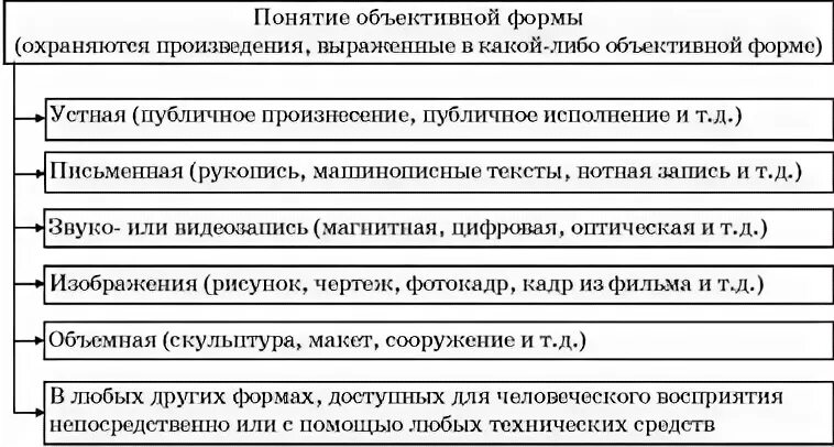 Объективная форма произведения. Объективная форма выражения. Формы выражения произведения.