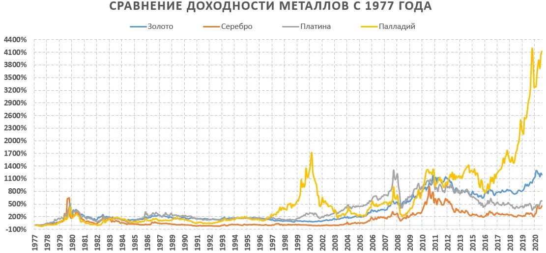 Лондонская биржа металлов цены золото. Доходность металлов. График цены на палладий ЦБ. Доходность металлического счета палладий. Курсы драгметаллов 2022.